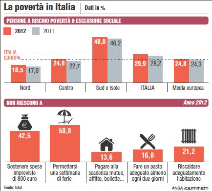 Il 29,9% delle persone residenti in Italia è a rischio di povertà o esclusione sociale nel 2012. I dati su povertà e rischio esclusione sociale in Italia (111mm x 100mm)